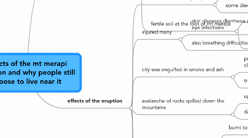 Mind Map: Effects of the mt merapi eruption and why people still choose to live near it