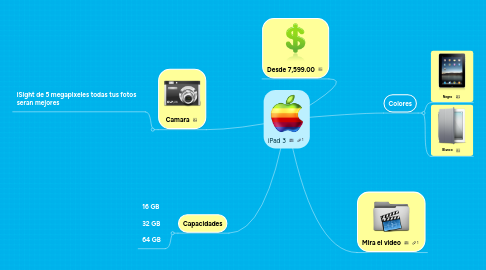 Mind Map: iPad 3