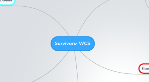 Mind Map: Survivors- WCS