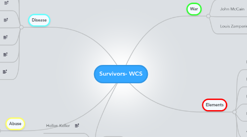 Mind Map: Survivors- WCS