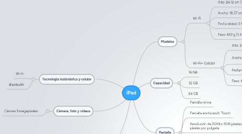 Mind Map: iPad