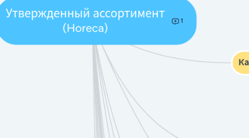 Mind Map: Утвержденный ассортимент (Horeca)