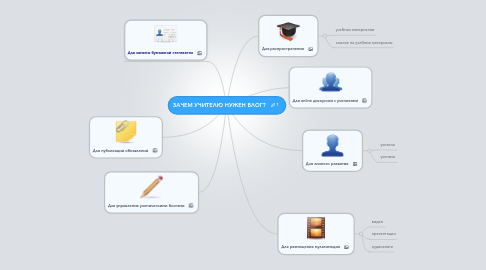 Mind Map: ЗАЧЕМ УЧИТЕЛЮ НУЖЕН БЛОГ?