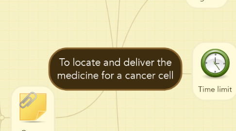 Mind Map: To locate and deliver the medicine for a cancer cell
