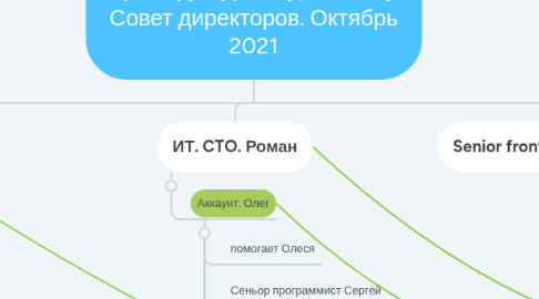 Mind Map: Орг Структура СryptoRealty. Совет директоров. Октябрь 2021