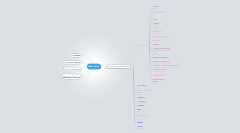 Mind Map: Naturschutz