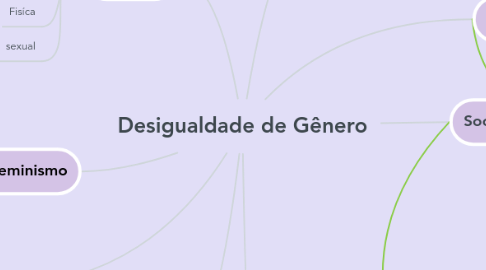 Mind Map: Desigualdade de Gênero