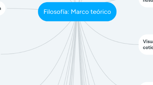 Mind Map: Filosofía: Marco teórico