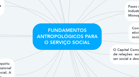 Mind Map: FUNDAMENTOS ANTROPOLÓGICOS PARA O SERVIÇO SOCIAL
