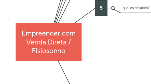 Mind Map: Empreender com Venda Direta / Fisiosonno