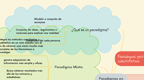 Mind Map: Paradigmas en la investigación.