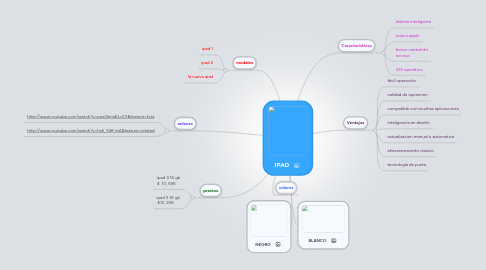 Mind Map: IPAD