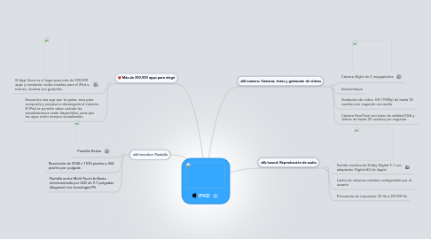 Mind Map: IPAD