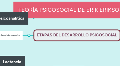 Mind Map: TEORÍA PSICOSOCIAL DE ERIK ERIKSON