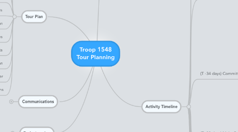 Mind Map: Troop 1548 Tour Planning