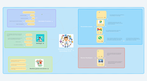 Mind Map: Entorno Personal de Aprendizaje (PLE)