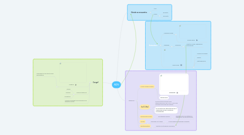 Mind Map: ADN