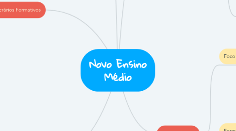 Mind Map: Novo Ensino Médio