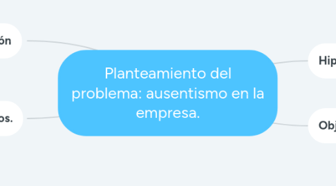 Mind Map: Planteamiento del problema: ausentismo en la empresa.