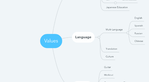 Mind Map: Values