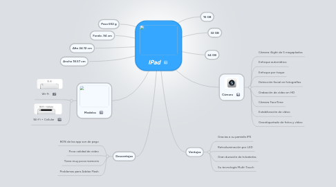 Mind Map: IPad