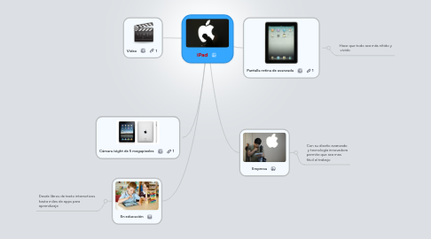 Mind Map: iPad