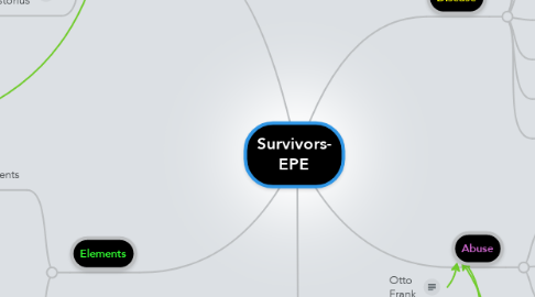 Mind Map: Survivors- EPE