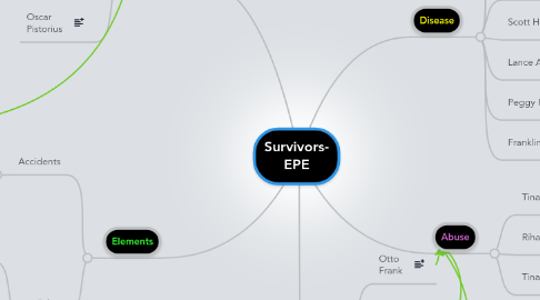 Mind Map: Survivors- EPE