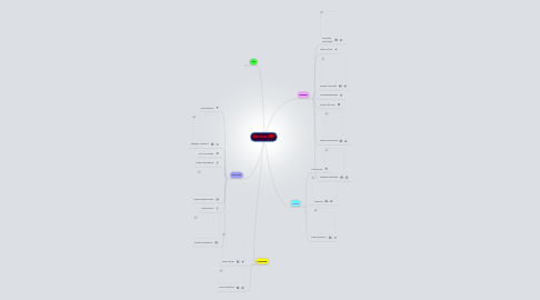 Mind Map: Survivors-SAF
