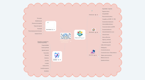 Mind Map: Indicadores para eficiencia y transparencia de un proyecto eLearning