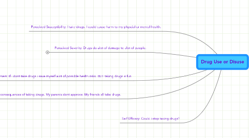 Mind Map: Drug Use or Disuse
