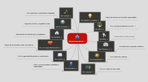 Mind Map: Dimensiones del ser