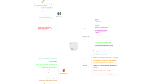 Mind Map: TIC