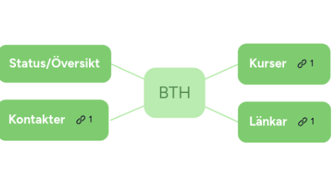 Mind Map: BTH