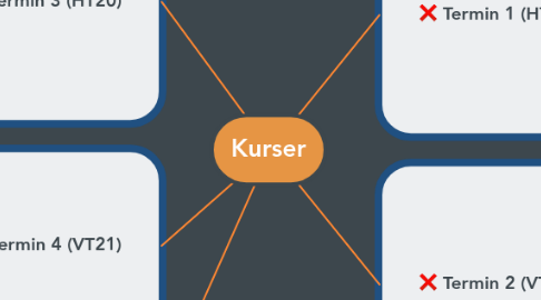 Mind Map: Kurser