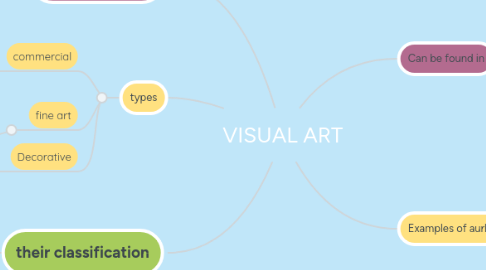 Mind Map: VISUAL ART