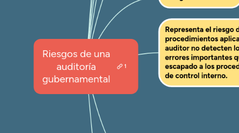 Mind Map: Riesgos de una auditoría gubernamental