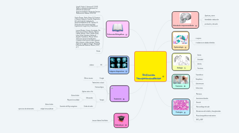 Mind Map: Disfunción temporomandibular