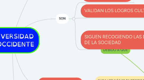 Mind Map: UNIVERSIDAD Y OCCIDENTE