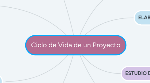 Mind Map: Ciclo de Vida de un Proyecto