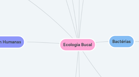 Mind Map: Ecologia Bucal