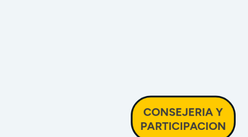 Mind Map: CONSEJERIA Y PARTICIPACION