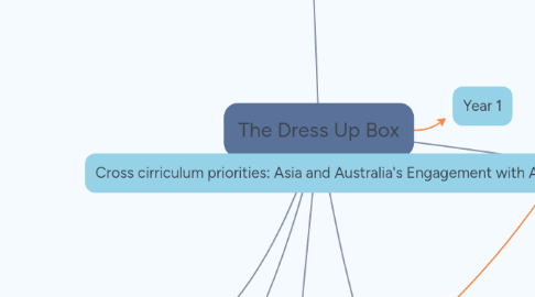 Mind Map: The Dress Up Box