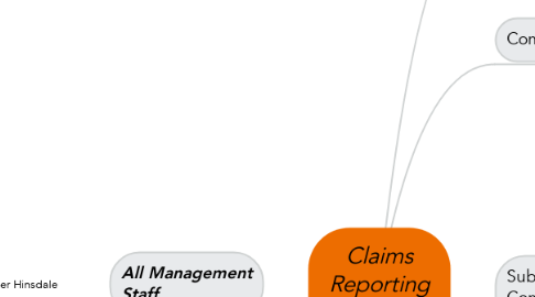 Mind Map: Claims Reporting Procedures