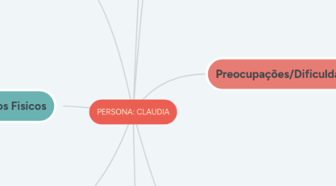 Mind Map: PERSONA: CLAUDIA