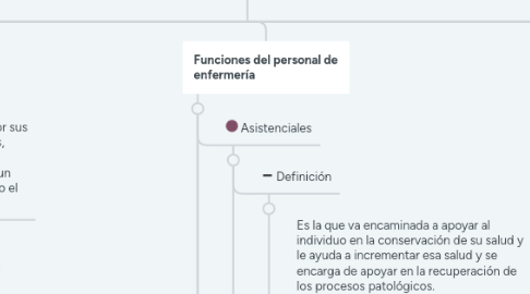 Mind Map: Aspectos de la valoración clínica de la persona