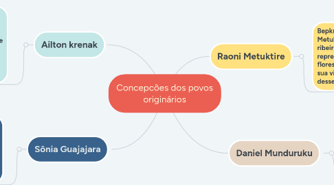 Mind Map: Concepcões dos povos originários