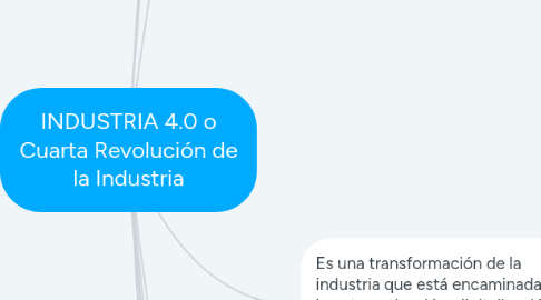 Mind Map: INDUSTRIA 4.0 o Cuarta Revolución de la Industria