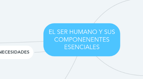 Mind Map: EL SER HUMANO Y SUS COMPONENENTES ESENCIALES