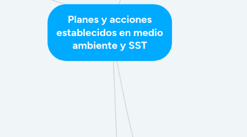 Mind Map: Planes y acciones establecidos en medio ambiente y SST